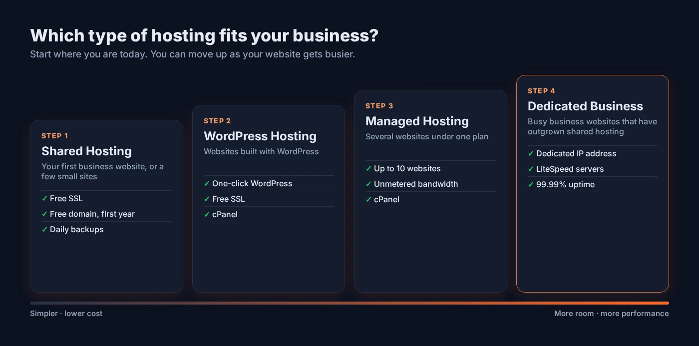 Chart comparing Shared, WordPress, Managed and Dedicated Business hosting from simpler to more performance