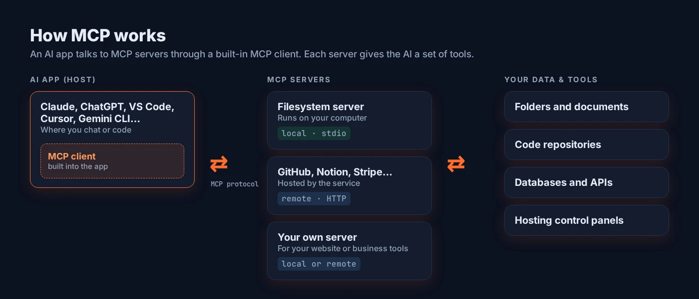 Diagram showing an AI app with a built-in MCP client connecting to local and remote MCP servers, which connect to files, code, databases and hosting tools