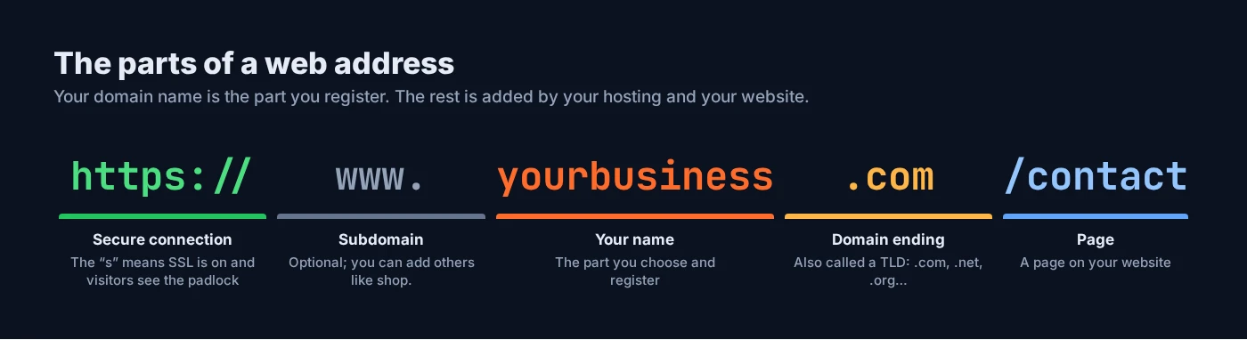 Diagram of a web address: https for a secure connection, www subdomain, your business name, the .com ending and a page