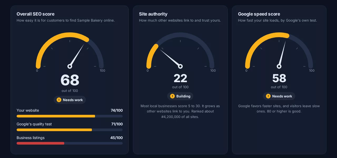 Uplink SEO Checkup sample report with overall score, site authority and Google speed score dials